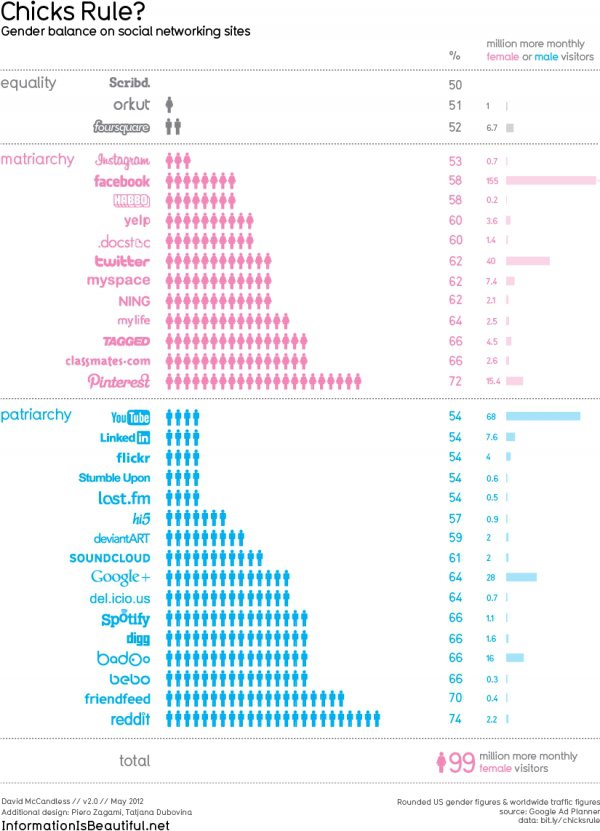 Social Networking Sites