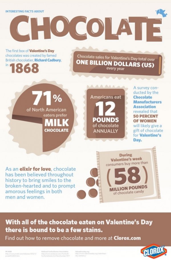 Interesting Facts about Chocolate