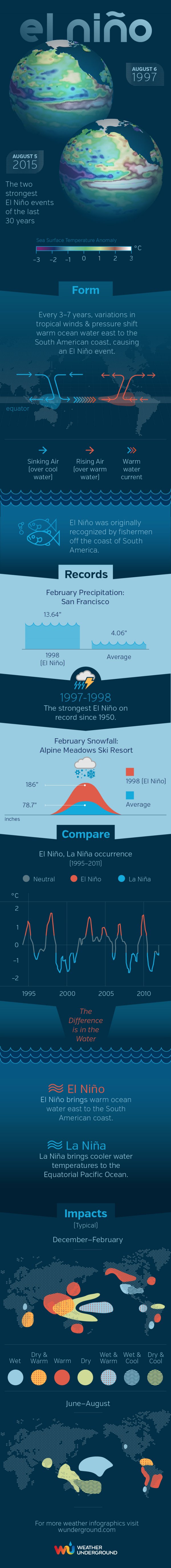 What is El Niño?