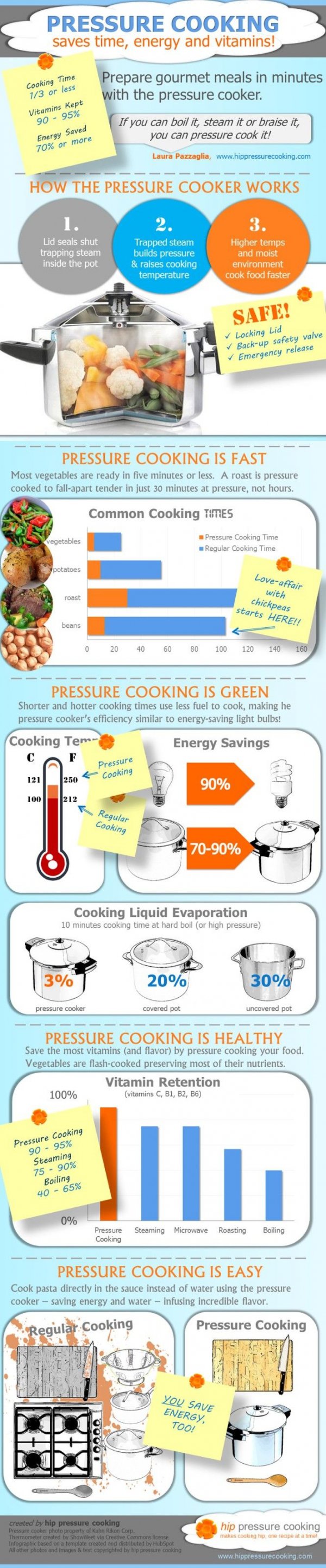 advertising,PRESSURE,COOKING,saves,time,,