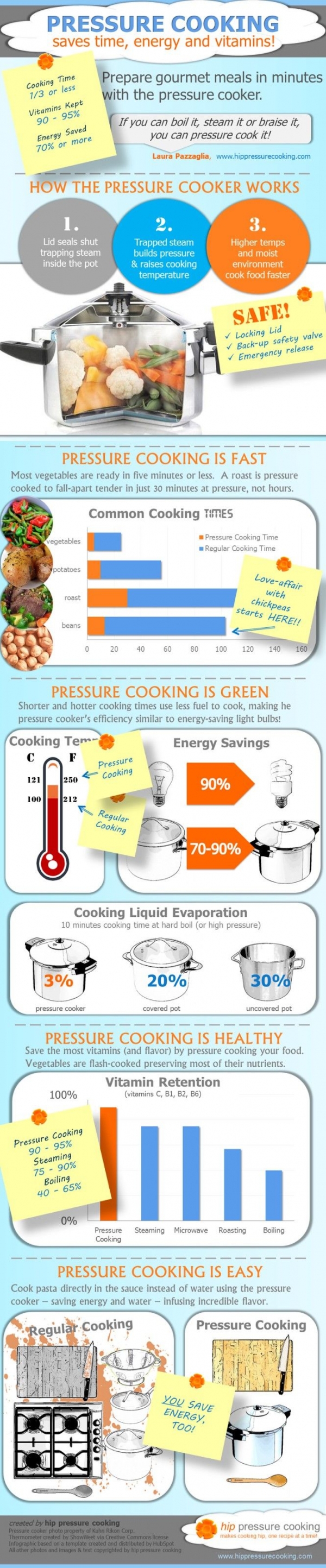 Everything You Need to Know about Pressure Cooking