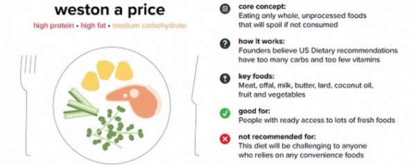 Weston a Price Diet