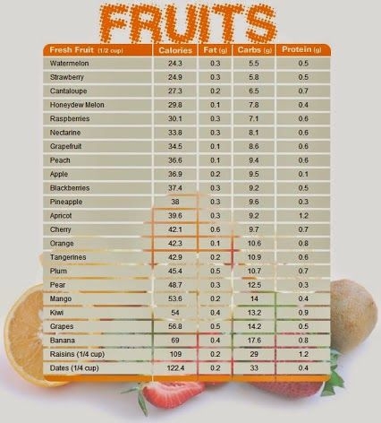 Fruit Chart: Calories, Fat, Carbs, + Protein