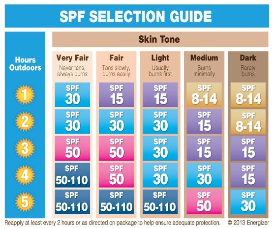 Spf Selection Guide