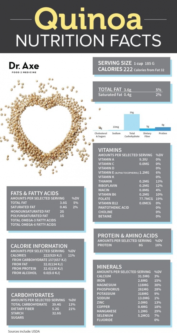 Quinoa Nutrition Facts and Health Benefits