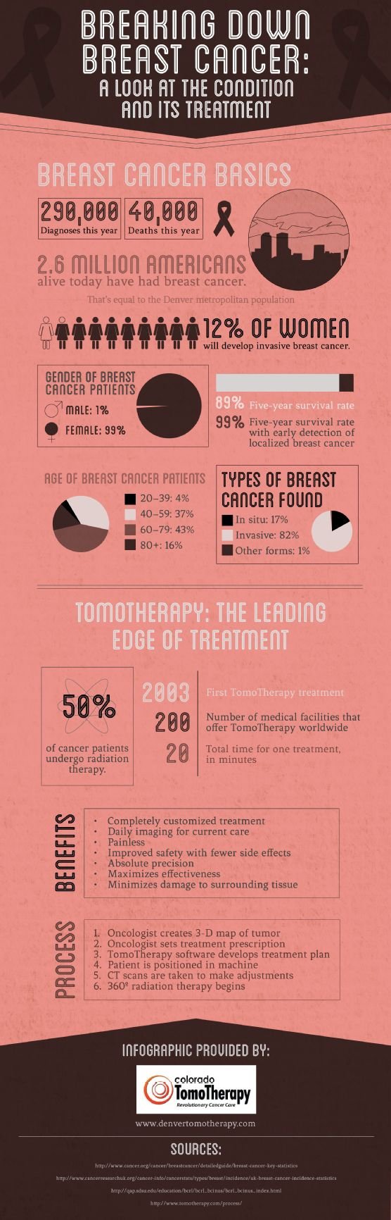 Breaking down Breast Cancer