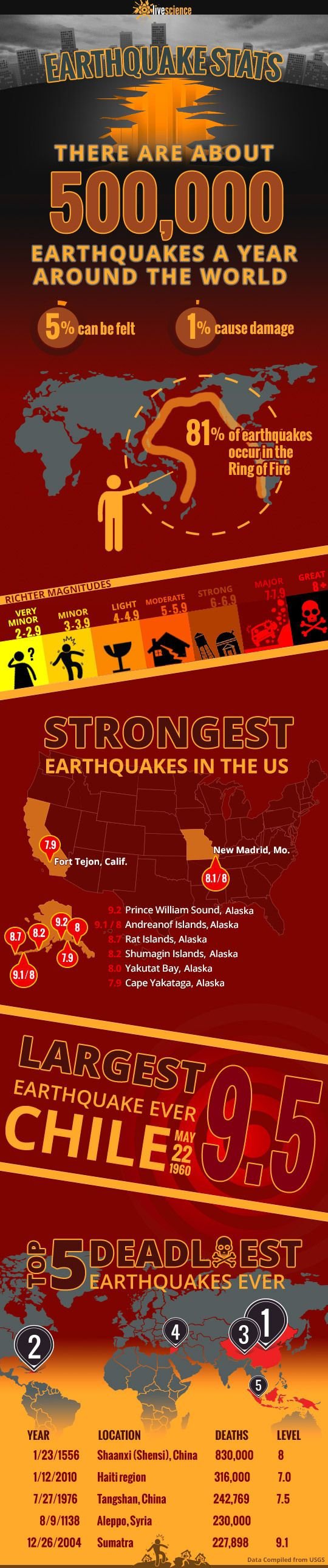 Earthquake Infographic