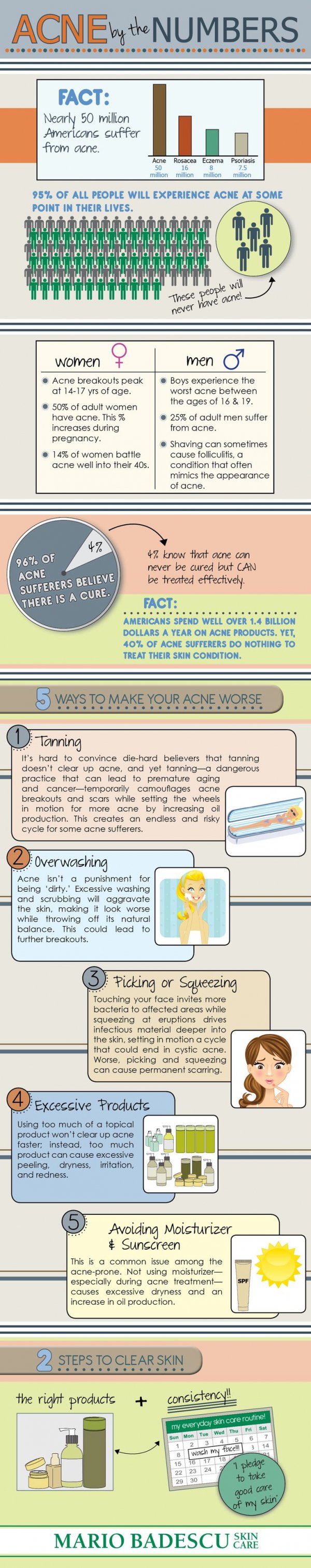 Acne by the Numbers