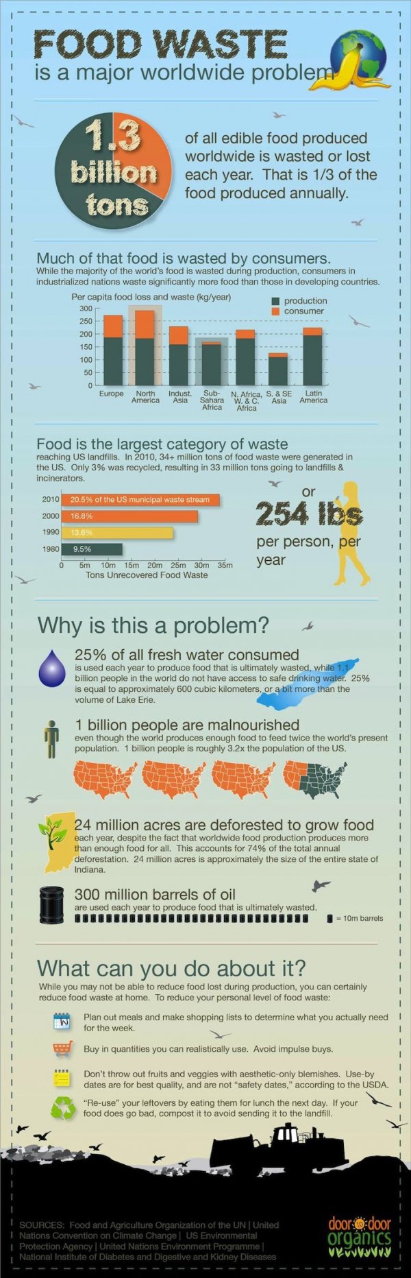 Food Waste