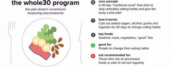 The Whole30 Program