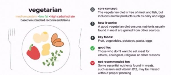 Vegetarian Diet