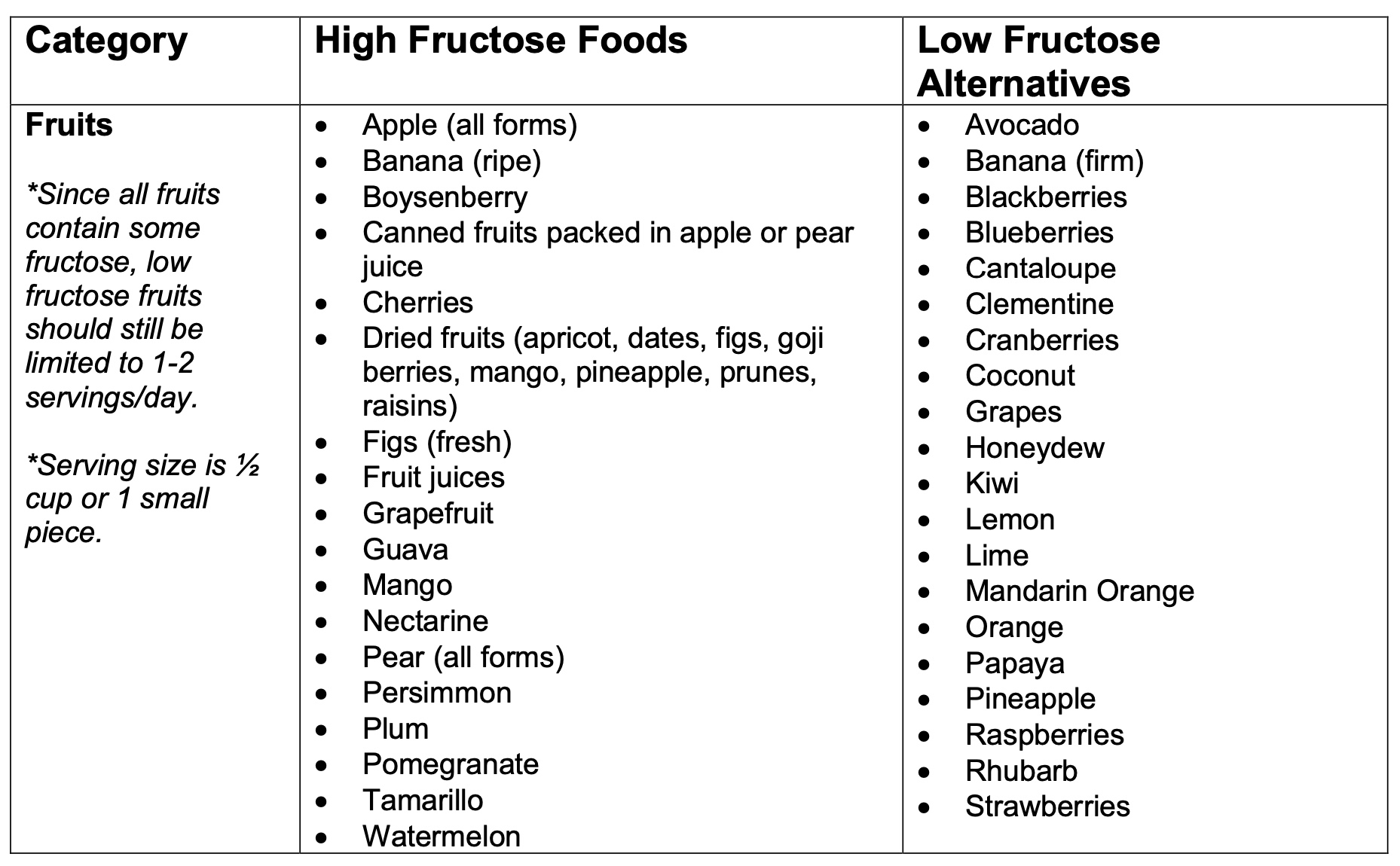 14 Best Fruits to Eat for a Low Fructose Diet ...